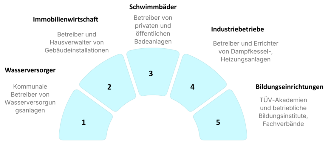 Kundenstruktur